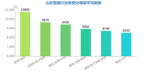 山东直播行业人才需求猛增 电子商务类需求最大