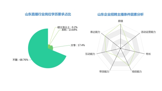山东直播行业人才需求猛增 电子商务类需求最大