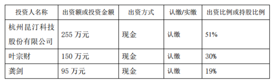 昆汀科技对外投资255万元新设立公司“它乎”