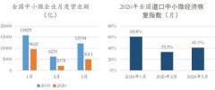 疫情冲击下中小微企业究竟恢复了多少？百万量