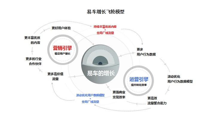 易车搭建增长飞轮 助推汽车行业“大轮”向前