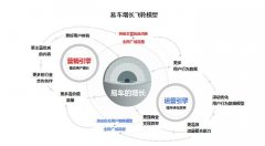 易车搭建增长飞轮 助推汽车行业“大轮”向前