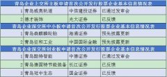 证监会公布最新IPO排队名单：青岛7家企业上榜