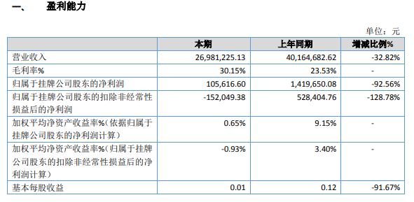 健润科技2019年盈利10.56万减少93%汽车零部件出口业务受阻