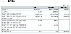 健润科技2019年盈利10.56万减少93%汽车零部件出口业务受阻