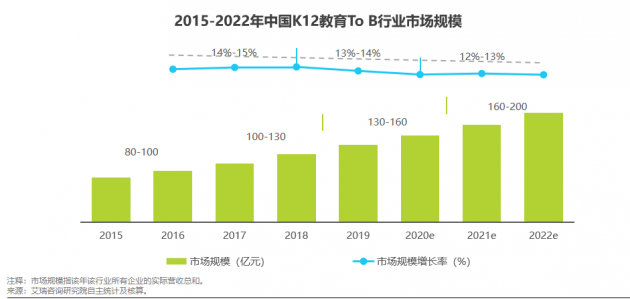 艾瑞首发K12教育To B行业研究报告：市场规模将超千亿