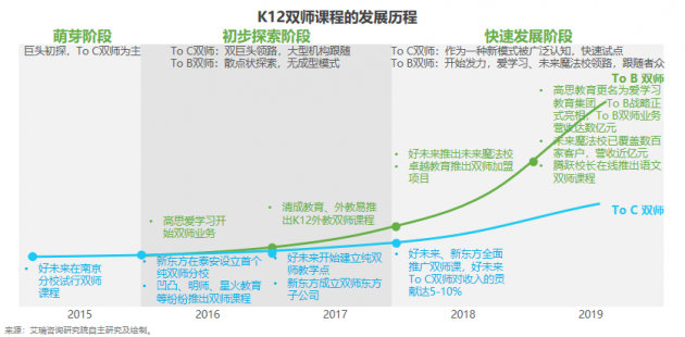 艾瑞首发K12教育To B行业研究报告：市场规模将超千亿