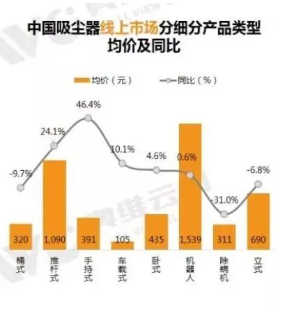2020拐点临近，从此吸尘器行业是小狗战戴森？