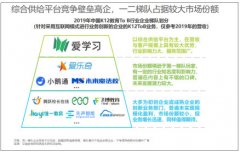 K12教育To B行业首份研究报告：市场规模可达千亿 爱学习稳居第一阵营