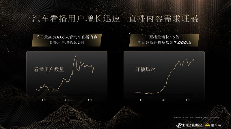 懂车帝联合流通协会发布《汽车直播生态报告》