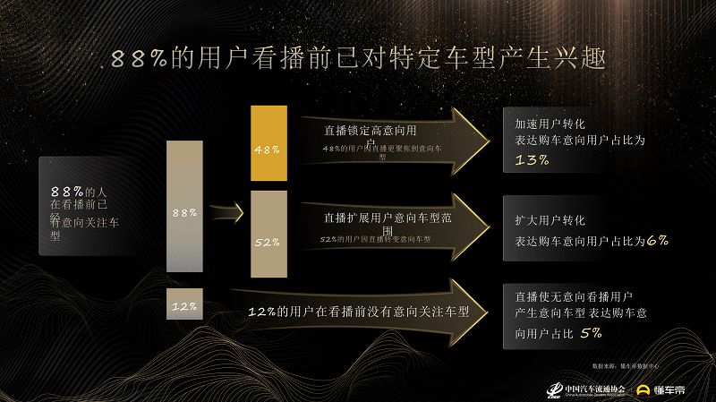 懂车帝联合流通协会发布《汽车直播生态报告》