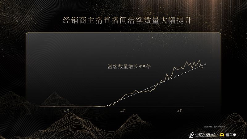 懂车帝联合流通协会发布《汽车直播生态报告》