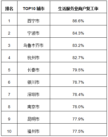 美团报告：西宁、宁波、乌鲁木齐、杭州等城市