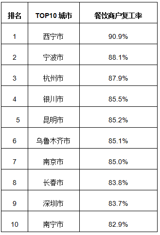 美团报告：西宁、宁波、乌鲁木齐、杭州等城市