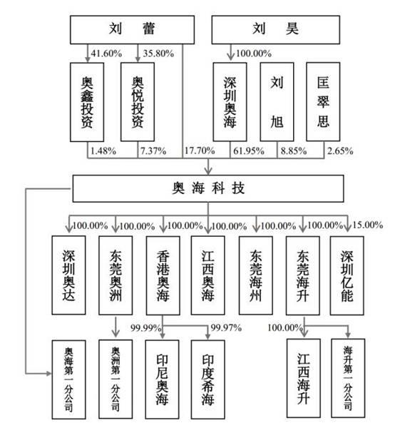 奥海科技IPO：关键的“未分配利润” 存疑的“高