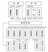 奥海科技IPO：关键的“未分配利润” 存疑的“高