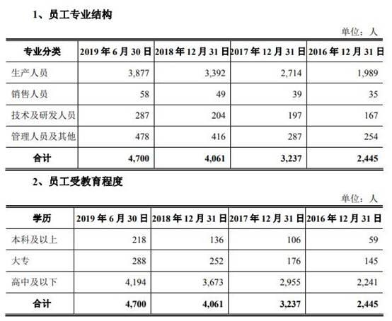 奥海科技IPO：关键的“未分配利润” 存疑的“高