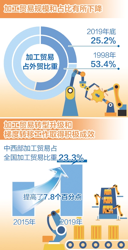 加工贸易企业优惠政策加速落地