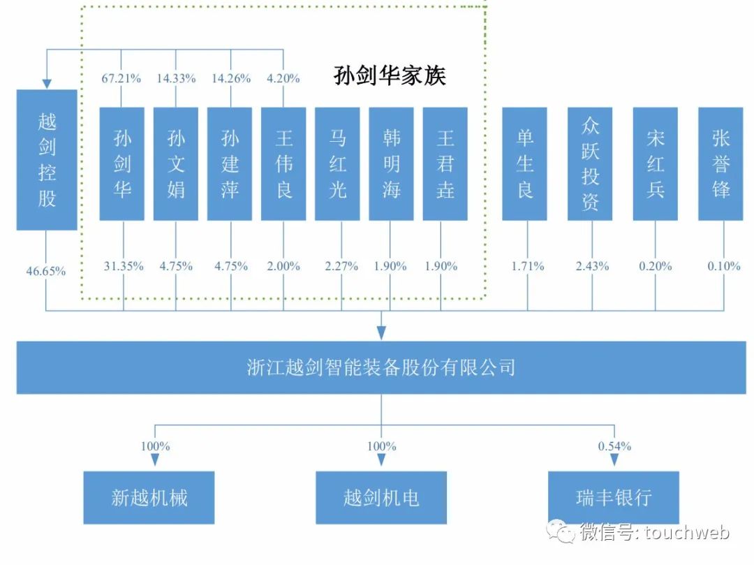 越剑智能上交所上市：市值50亿 孙剑华家族色彩