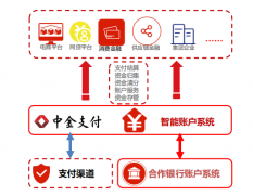 中金支付全力推进金融科技 供应链金融发展迎来