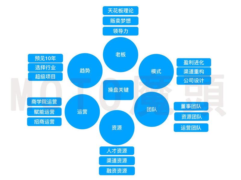 商业模式设计策划行业的领导者林魔头逆向盈利帮扶导师