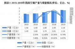 格力业绩走弱仅为开端 2020空调行业价格战或愈演愈烈