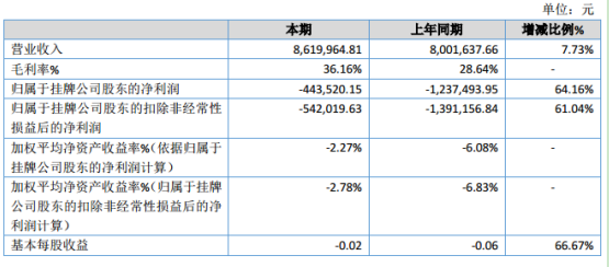 聚塔科技2019年亏损44.35万元较上年同期亏损减少