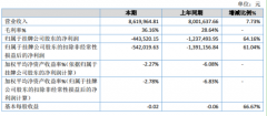 聚塔科技2019年亏损44.35万元较上年同期亏损减少