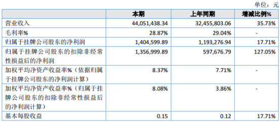 蓝凡科技2019年净利140.46万元增长17.71%加大了视讯应用增值产品的研发投入