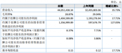 蓝凡科技2019年净利140.46万元增长17.71%加大了视讯应用增值产品的研发投入