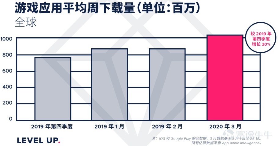 第一季度，游戏行业几个爆炸的超预期