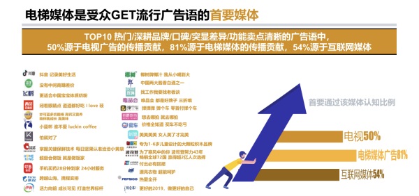 数据显示：电梯媒体成为流行广告语背后的强劲推手