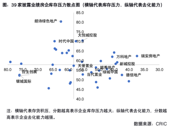 业内分析39家典型上市房企库存现状 压力分化仍