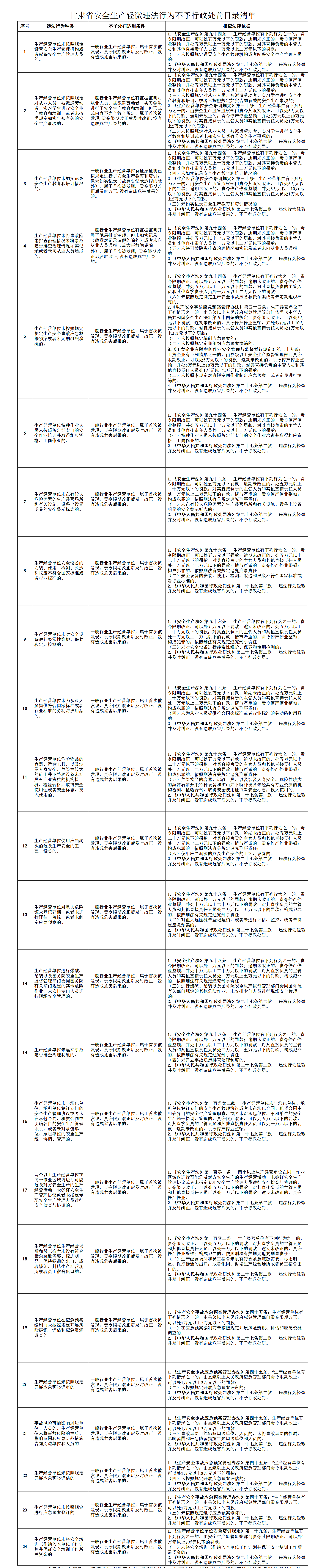甘肃将对这24项安全生产轻微违法行为不予行政处罚 现向社会公开征求意见建议