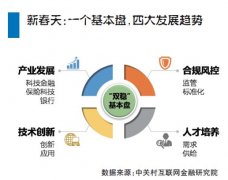 金融科技的“新春天”