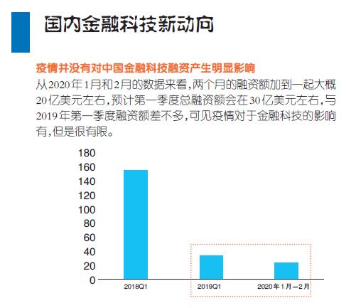 金融科技的“新春天”