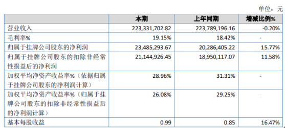 群大科技2019年净利2348.53万增长15.77%取得政府补助