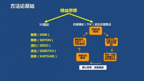 梳理流程思路 打造五个统一