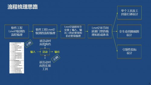 在分享的最后，魏鹏强调DevOps在金融企业落地实践是一个持续优化、持续完善的过程，金融科技人需要足够的勇气和耐心去追求精益。