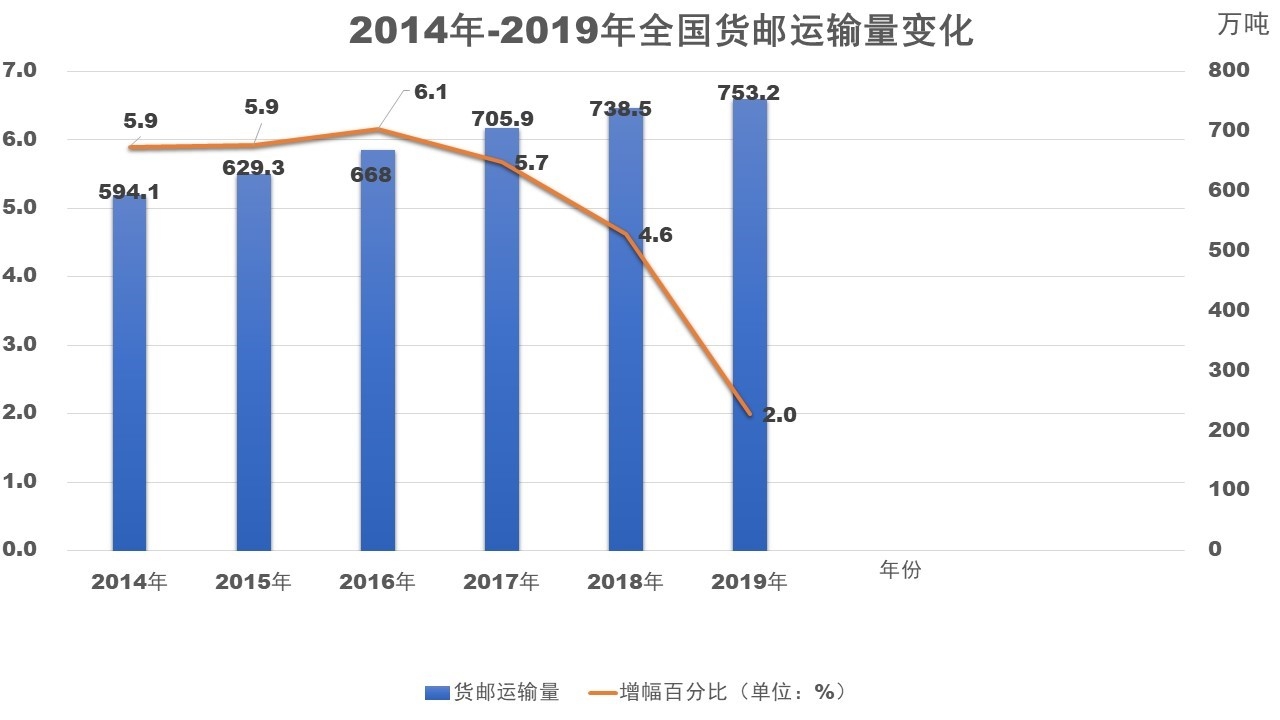全国全货机货运量逆势同比增长28.4%，国内货运市