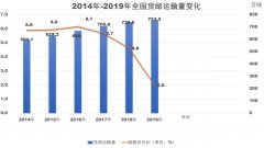 <b>全国全货机货运量逆势同比增长28.4%，国内货运市</b>
