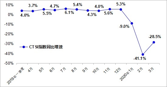 全国全货机货运量逆势同比增长28.4%，国内货运市