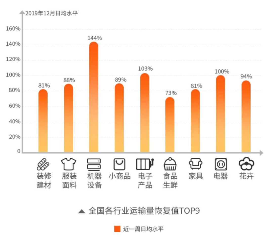 大数据看复工复产：机械设备运输运输需求旺盛，餐饮行业运输恢复缓慢