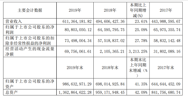 建研院2019年报的三大数据：6.11亿、0.81亿和13.63亿！