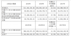 建研院2019年报的三大数据：6.11亿、0.81亿和13.63亿！