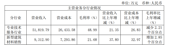 建研院2019年报的三大数据：6.11亿、0.81亿和13.63亿！
