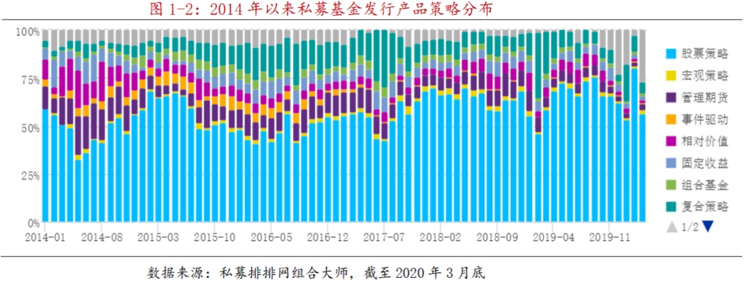 2020年一季度私募基金行业报告：管理期货策略“乱中取胜”，风险收益指标全面向好