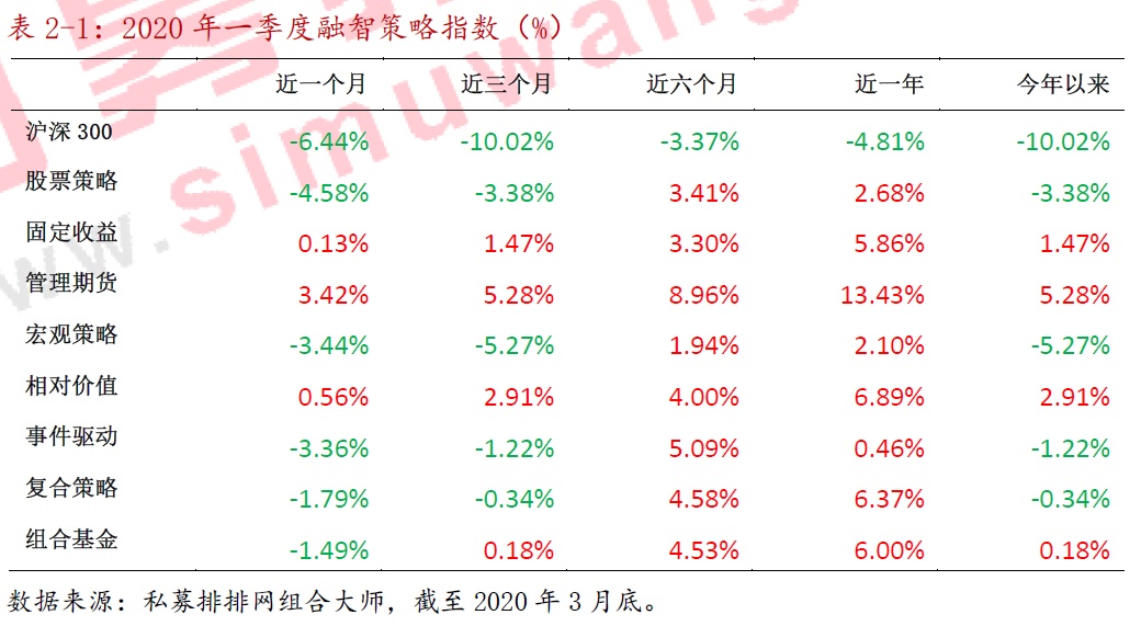 2020年一季度私募基金行业报告：管理期货策略“乱中取胜”，风险收益指标全面向好