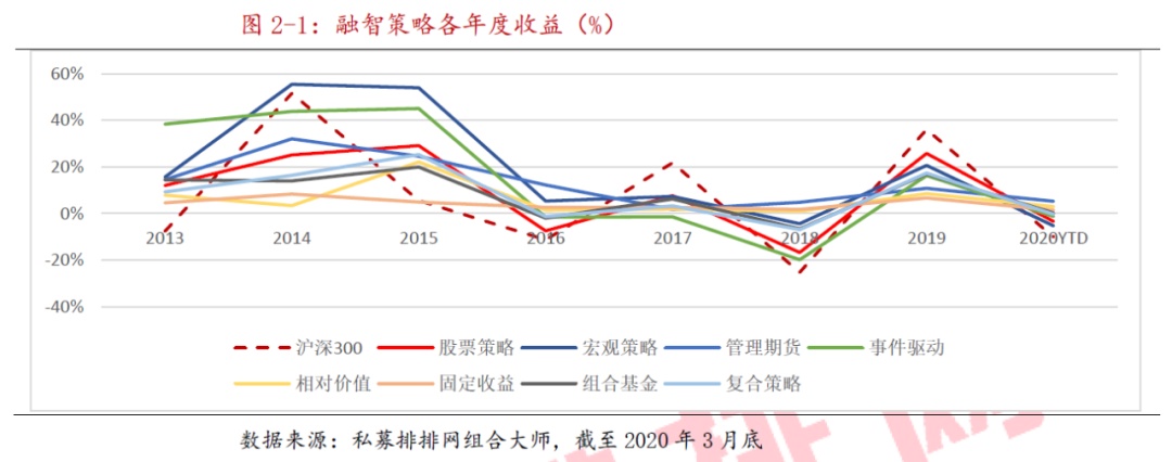 2020年一季度私募基金行业报告：管理期货策略“乱中取胜”，风险收益指标全面向好