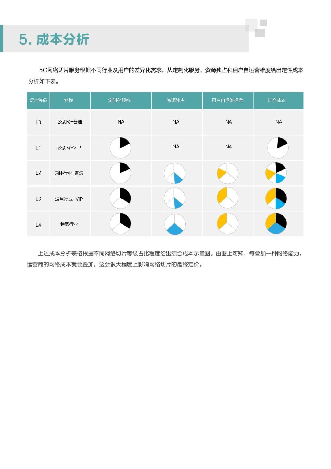 中国移动华为联手：解密5G关键技术网络切片的行业应用【20页】
